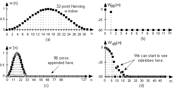 Figure 1 - Zero-Padded Spectrum