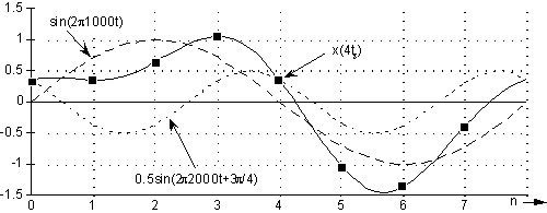 Figure 2 - Input Signal