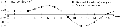 Figure 4 - Interpolated Signal
